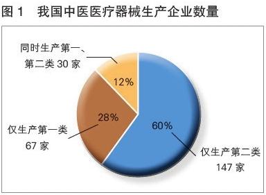2018年中國中醫(yī)醫(yī)療器械產(chǎn)業(yè)發(fā)展報(bào)告 中醫(yī)醫(yī)療器械進(jìn)入發(fā)展新階段，第一類醫(yī)療器械成關(guān)鍵驅(qū)動(dòng)力